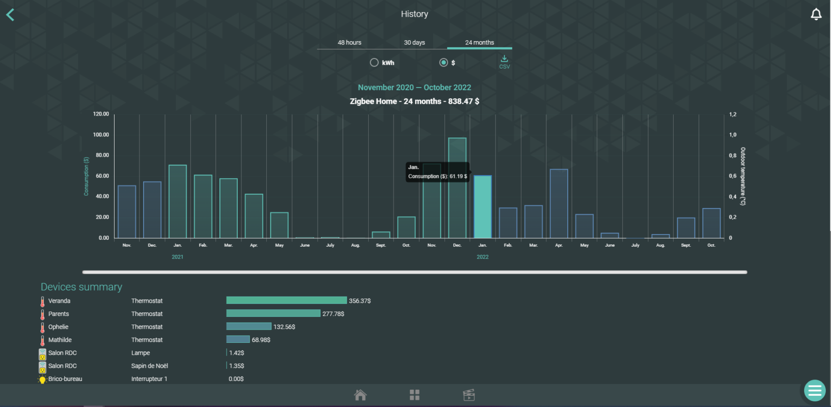 Step 3 Download data in csv format - graphs overview